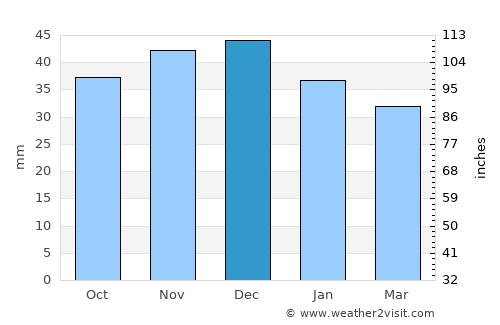 Schwedt (Oder) average rain in December