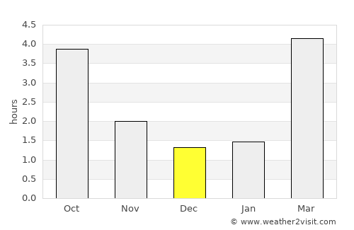 Schwedt (Oder) average rain in December