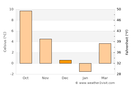 Schwedt (Oder) average temperature in December