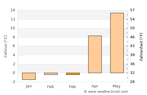 Schwedt (Oder) average temperature in February