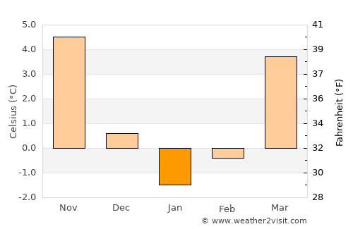 Schwedt (Oder) average temperature in January