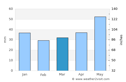 Schwedt (Oder) average rain in March