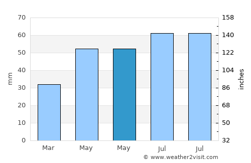 Schwedt (Oder) average rain in May