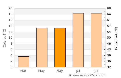 Schwedt (Oder) average temperature in May