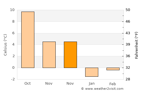 Schwedt (Oder) average temperature in November