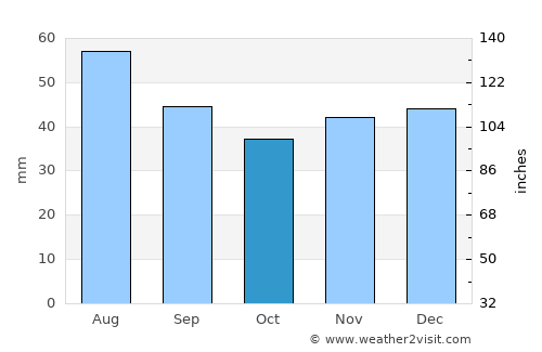 Schwedt (Oder) average rain in October