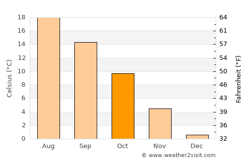 Schwedt (Oder) average temperature in October