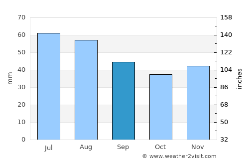 Schwedt (Oder) average rain in September