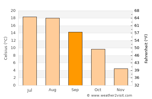 Schwedt (Oder) average temperature in September