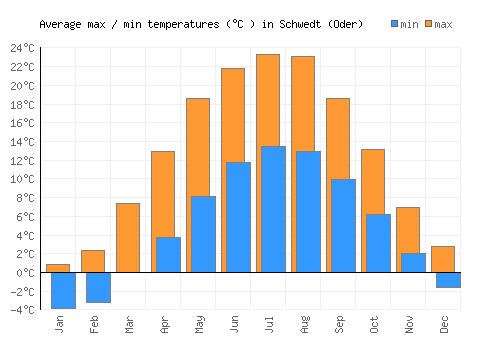 Schwedt (Oder) average minimum / maximum temperatures (Celsius)