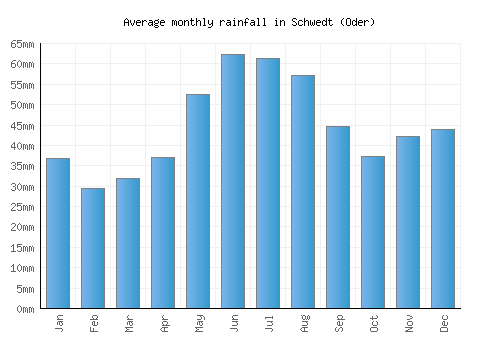 Schwedt (Oder) monthly rainfall chart (mm)