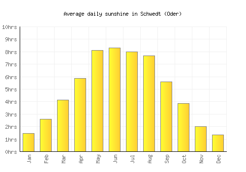 Schwedt (Oder) average daily sunshine chart