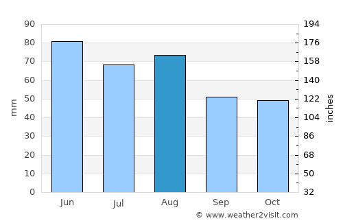 Schweinfurt average rain in August