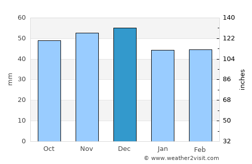 Schweinfurt average rain in December