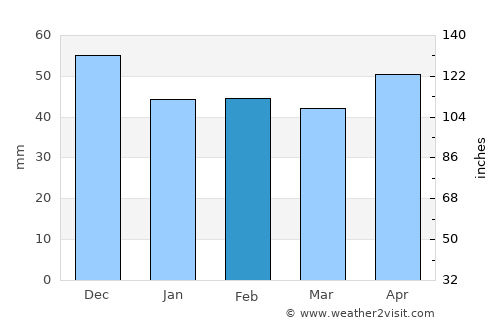 Schweinfurt average rain in February