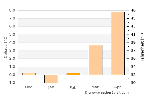 Schweinfurt average temperature in February
