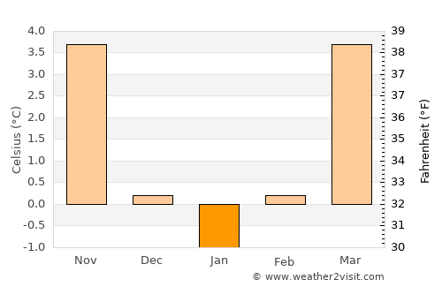 Schweinfurt average temperature in January