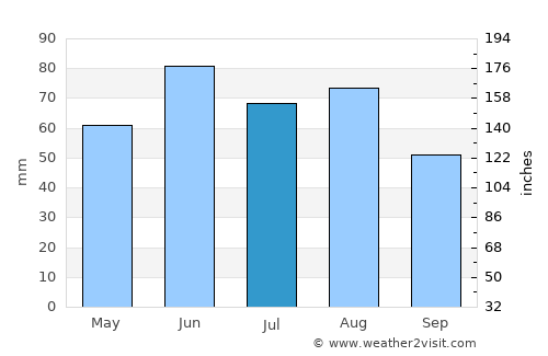 Schweinfurt average rain in July
