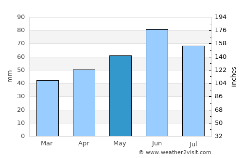 Schweinfurt average rain in May