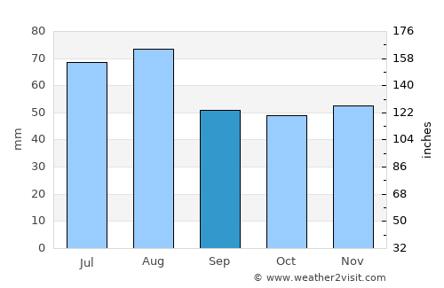 Schweinfurt average rain in September
