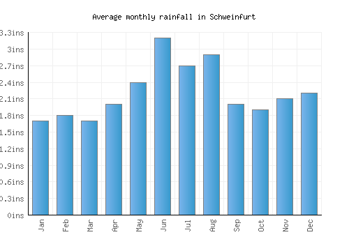 Schweinfurt monthly rainfall chart (inches)