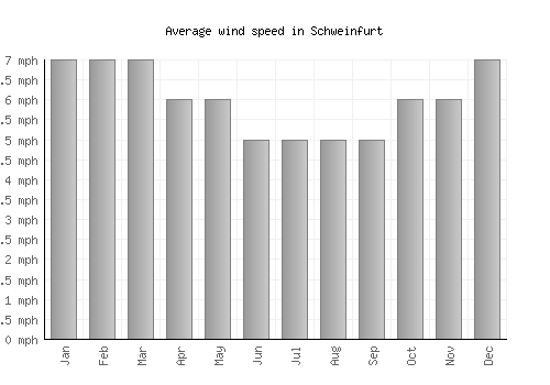 Schweinfurt average winspeed by month (mph)