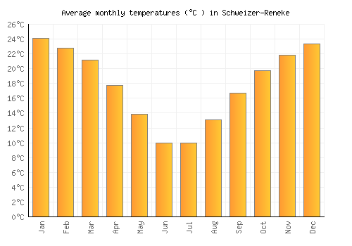 Schweizer-Reneke average temperature chart (Celsius)