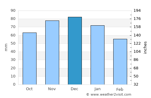 Schwelm average rain in December