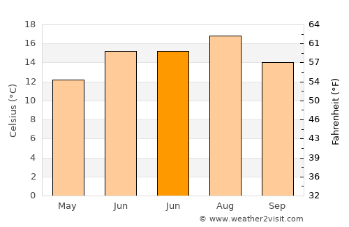 Schwelm average temperature in June