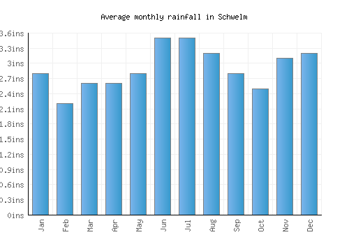 Schwelm monthly rainfall chart (inches)