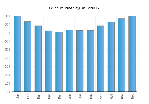Schwelm relative humidity averages