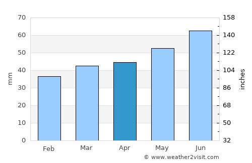 Schwerin average rain in April