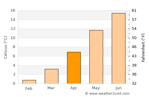Schwerin average temperature in April
