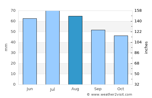 Schwerin average rain in August