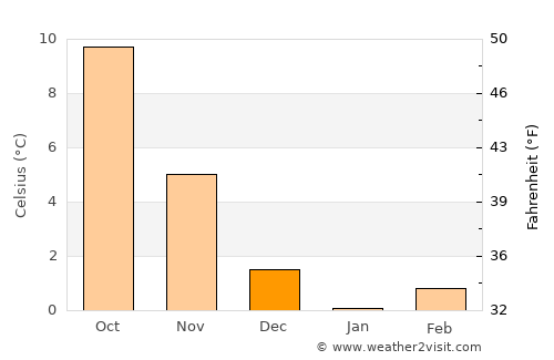 Schwerin average temperature in December