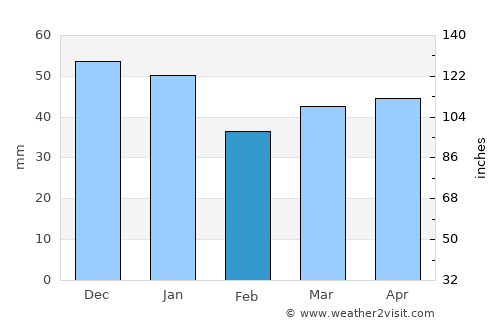 Schwerin average rain in February