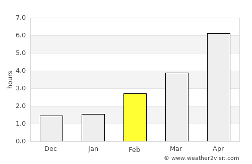 Schwerin average rain in February