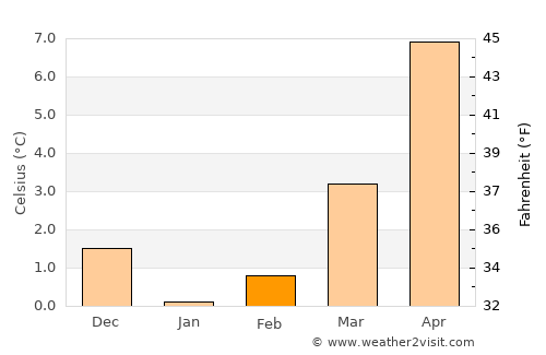 Schwerin average temperature in February