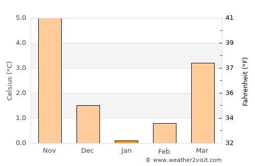Schwerin average temperature in January