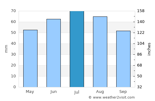 Schwerin average rain in July