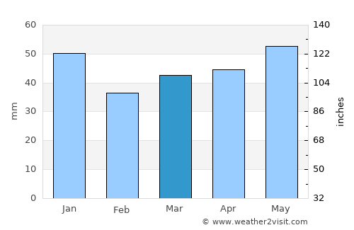 Schwerin average rain in March