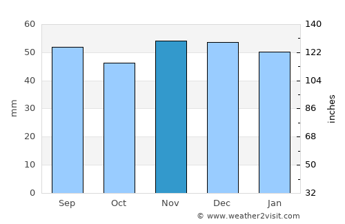 Schwerin average rain in November