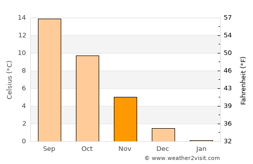 Schwerin average temperature in November