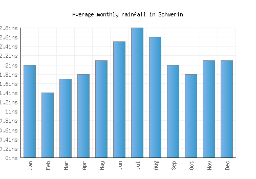 Schwerin monthly rainfall chart (inches)