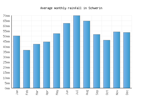 Schwerin monthly rainfall chart (mm)