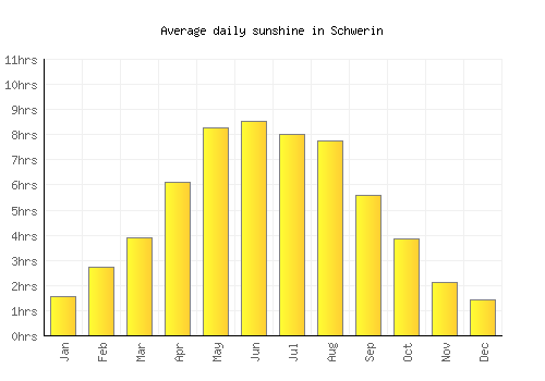 Schwerin average daily sunshine chart