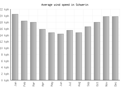 Schwerin average winspeed by month (km/h)