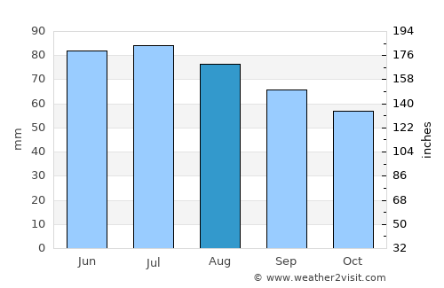 Schwerte average rain in August
