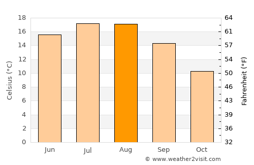 Schwerte average temperature in August