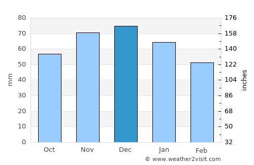 Schwerte average rain in December